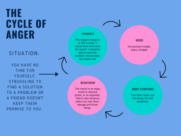 Graphic depicting the cycle of anger